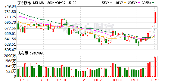 浙江股票配资平台 英伟达新动作 液冷板块大幅拉升 高增长概念股曝光